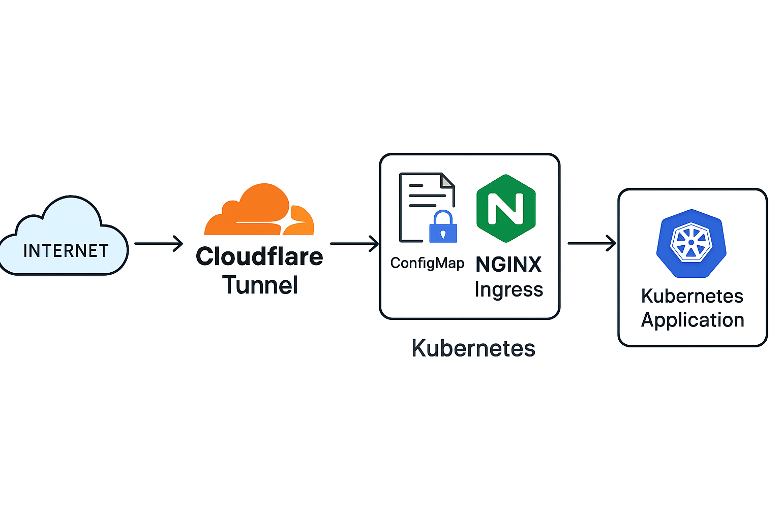 how-to-expose-applications-securely-using-cloudflare.png