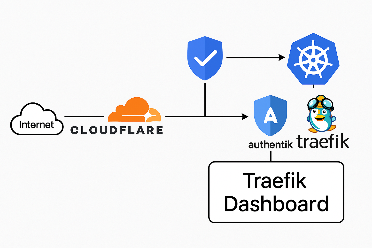 how-to-expose-traefik-dashboard.png