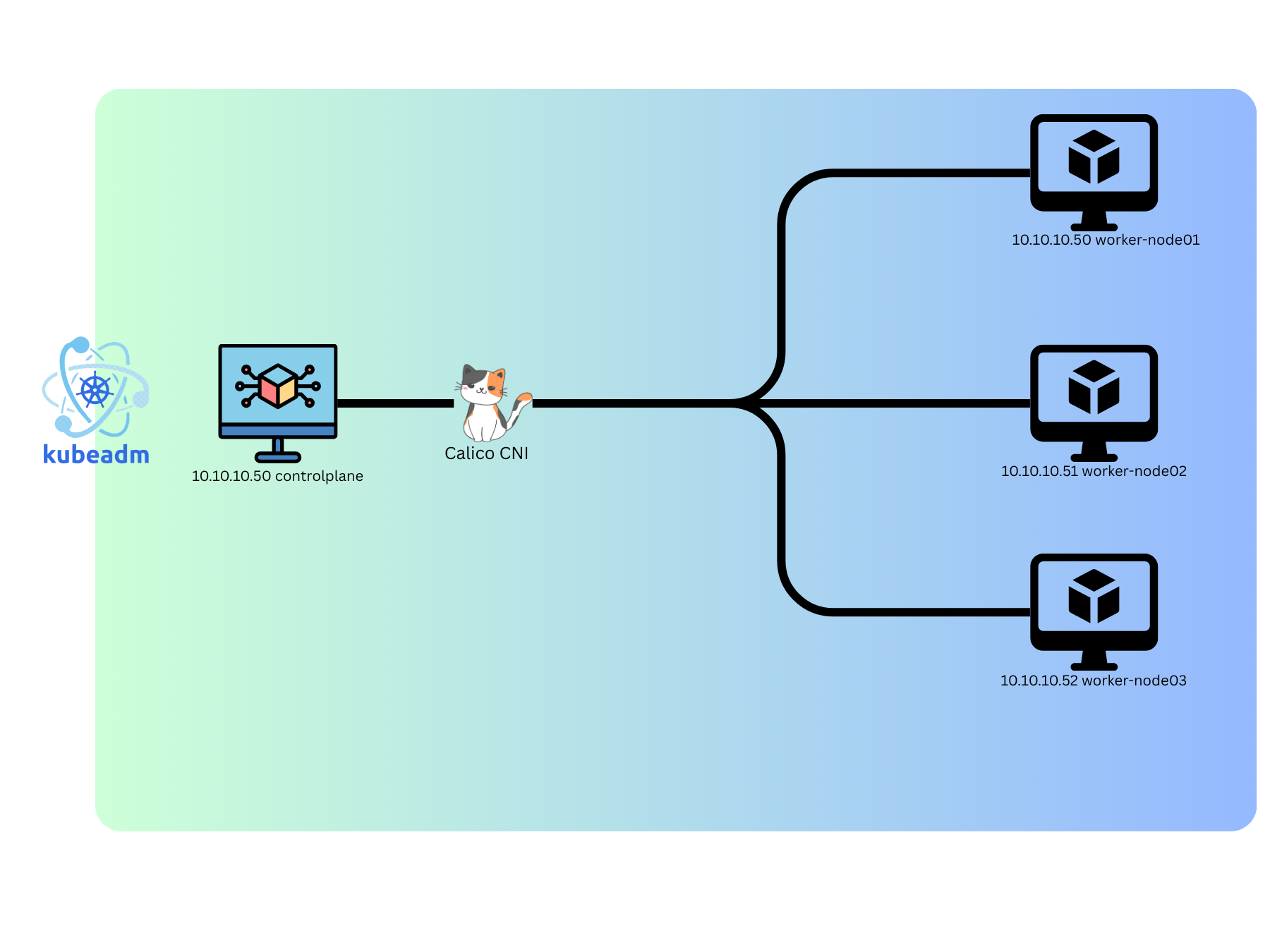 kubeadm-3node-cluster-setup.png