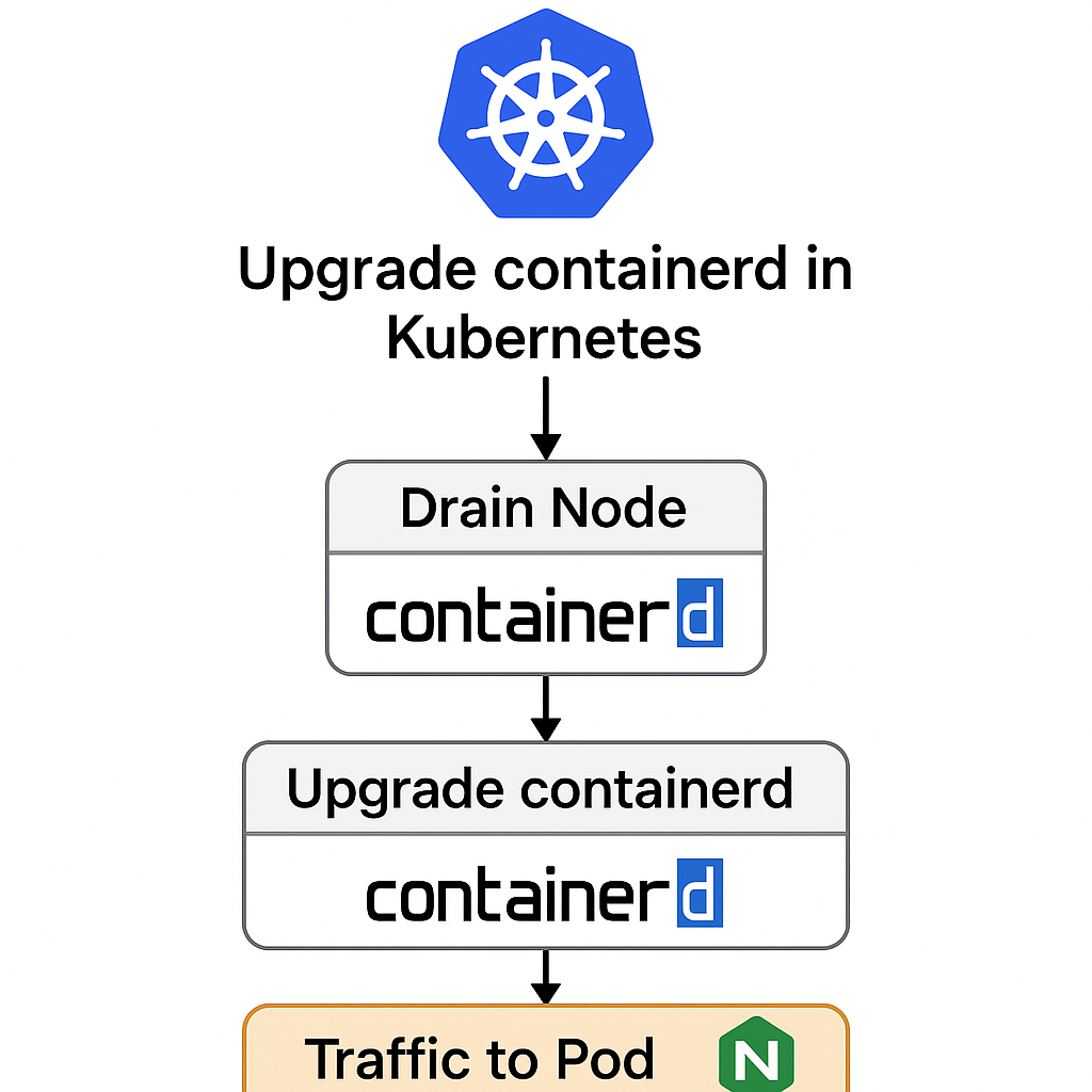 upgrade-containerd-version.png